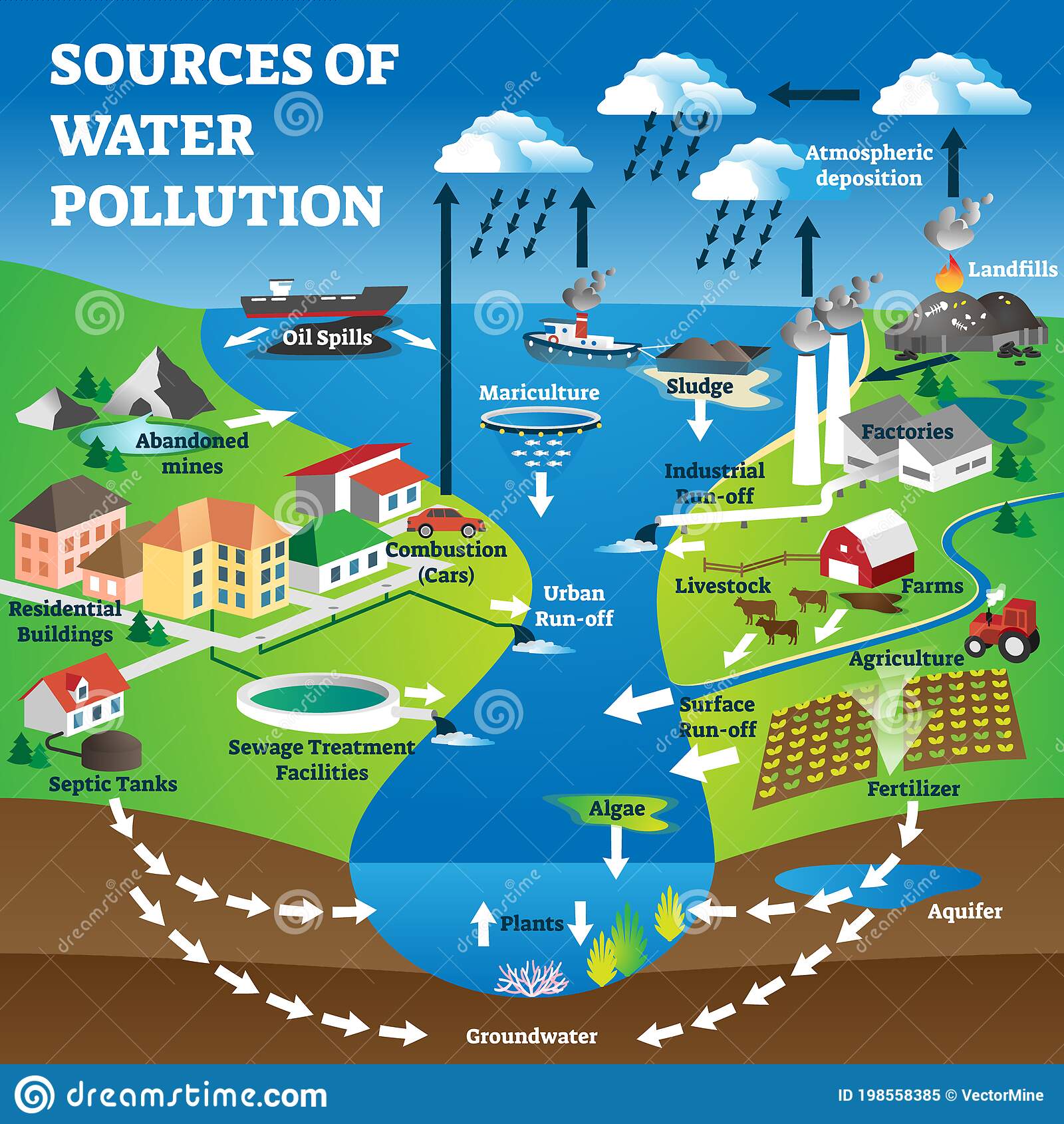 water pollution in the world causes